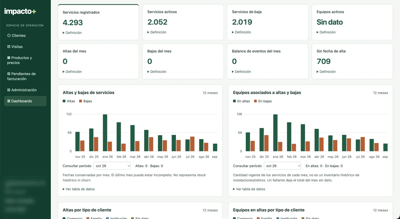 Tablero de Impacto+: servicios activos, altas y bajas mes a mes.